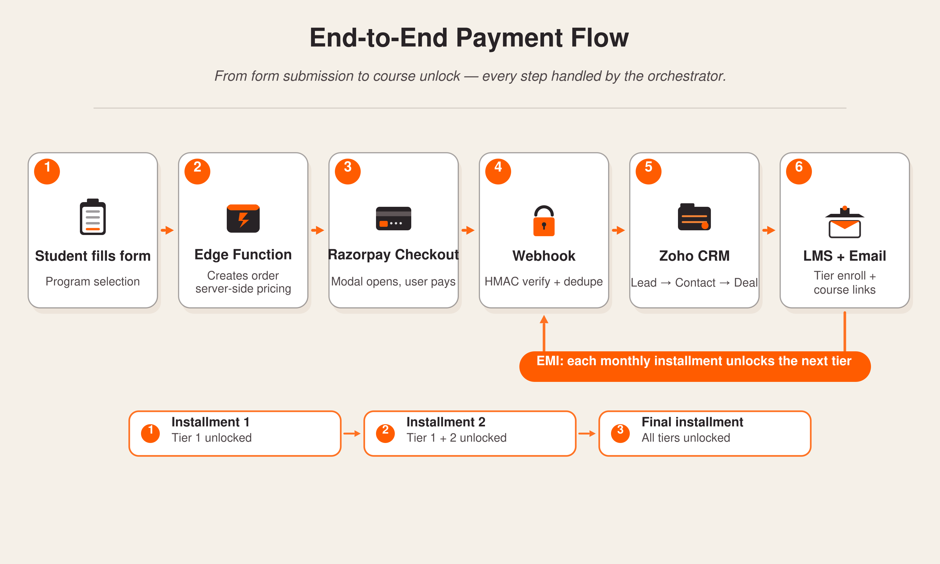 Layer 4 of payment infrastructure