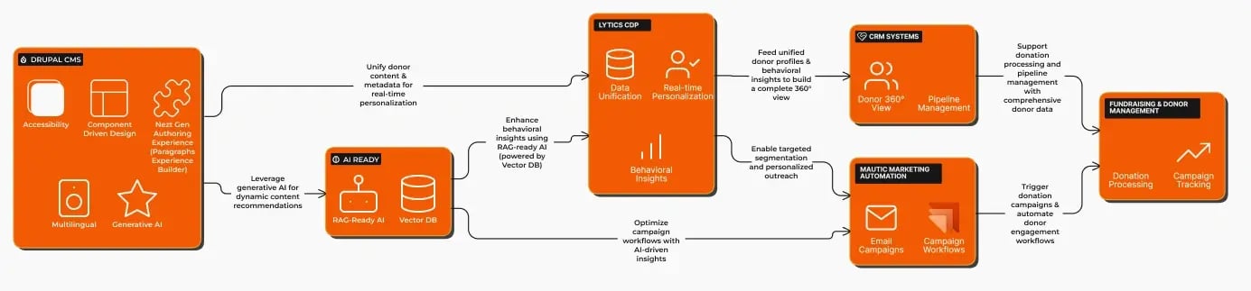 Demo composable solution for Nonprofits