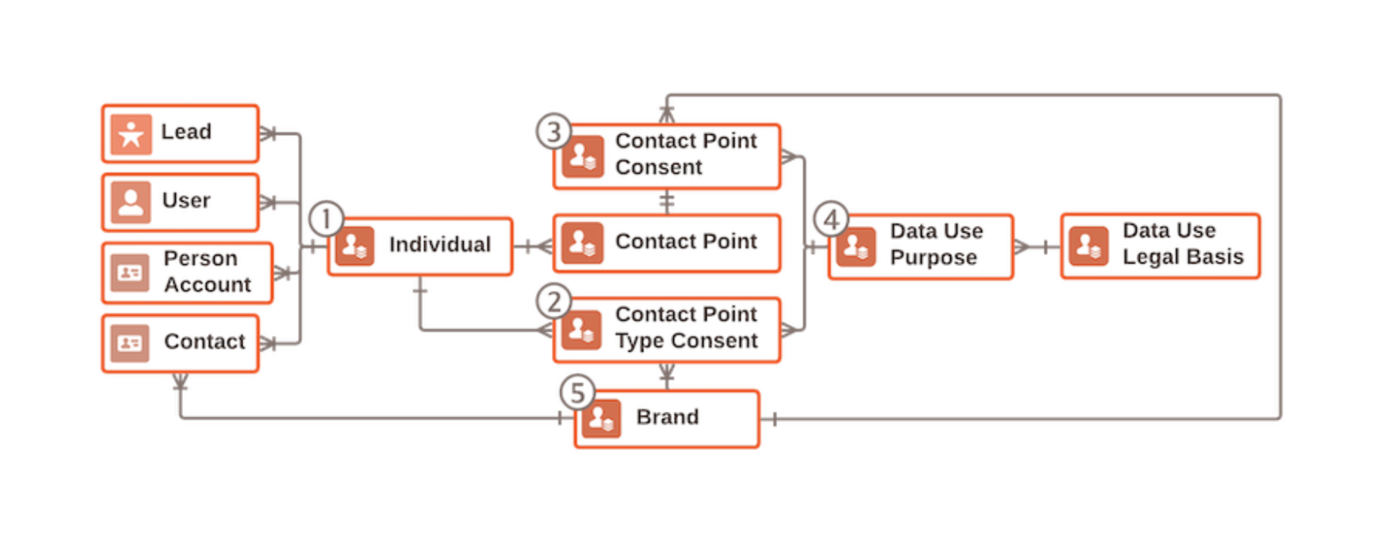 Salesforce_Consent_data_model