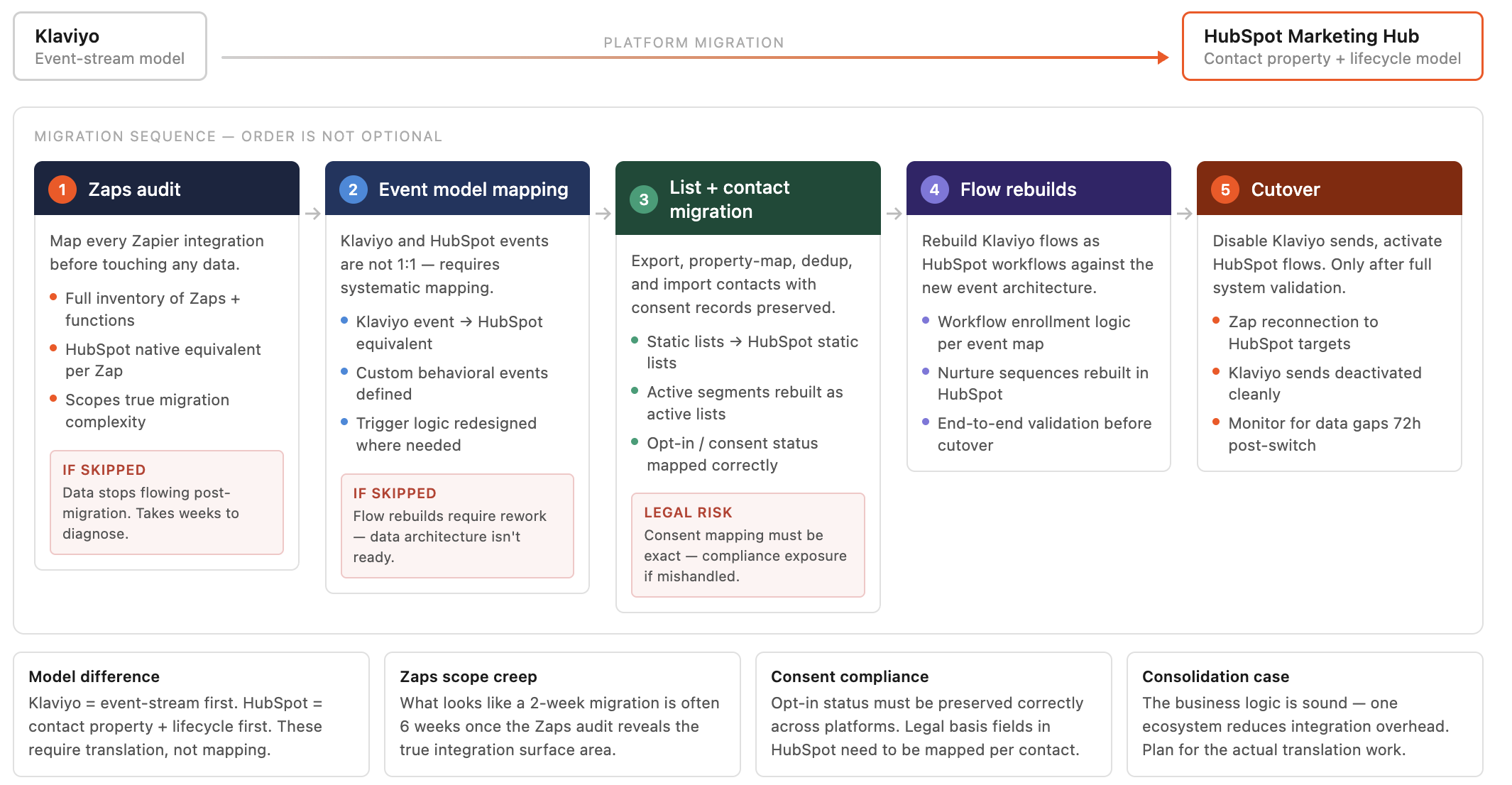 HubSpot Migration Flow