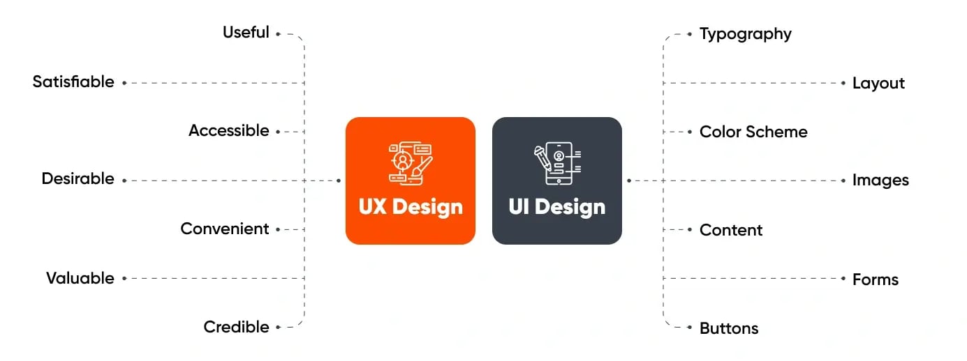 UX vs UI design