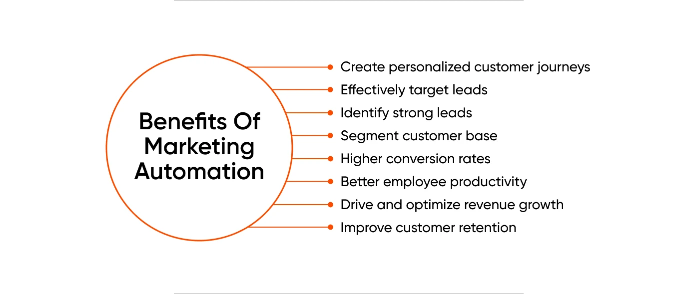 Benefits of Marketing Automation