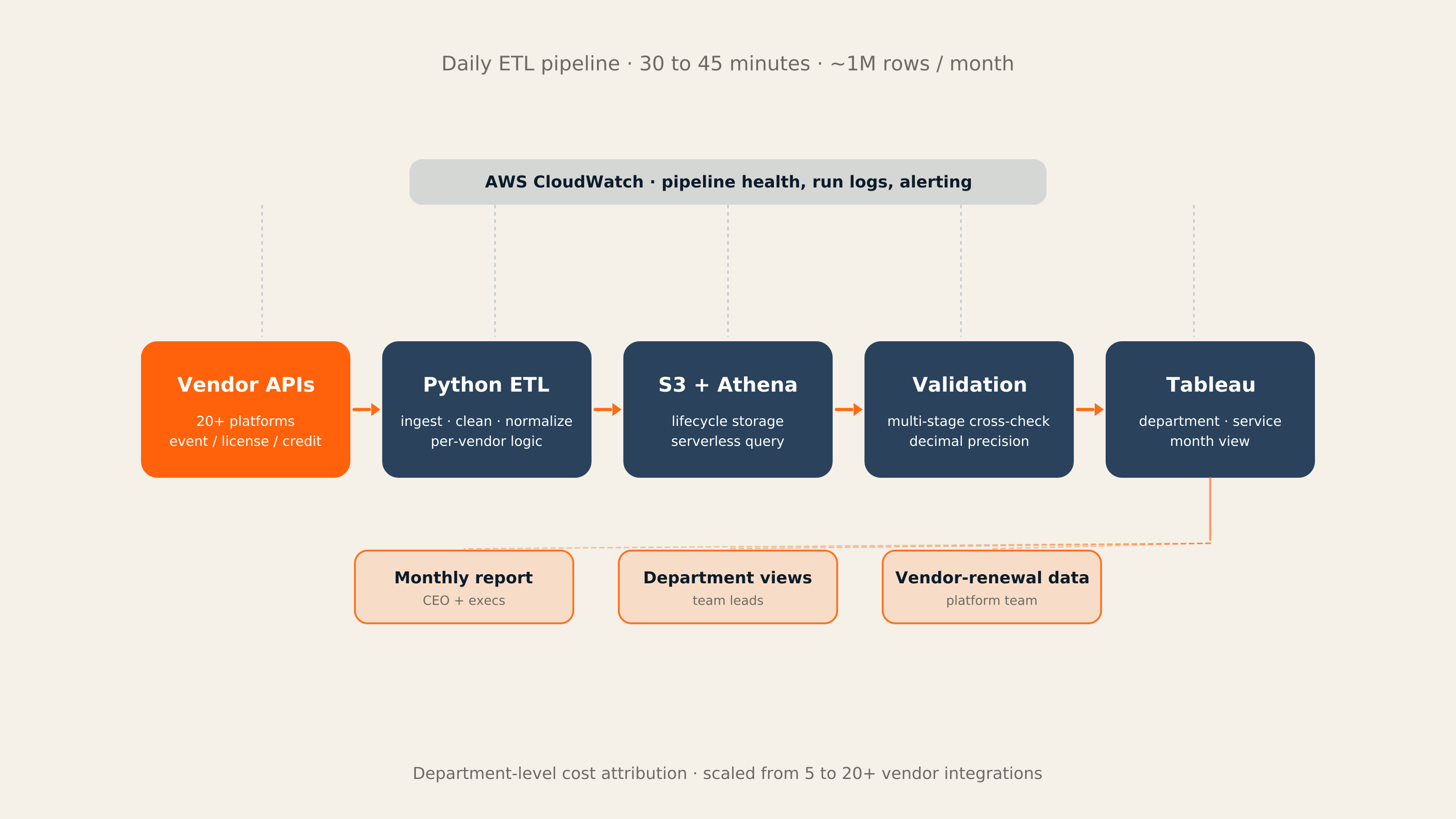 Architecture of Cloud Spend Attribution
