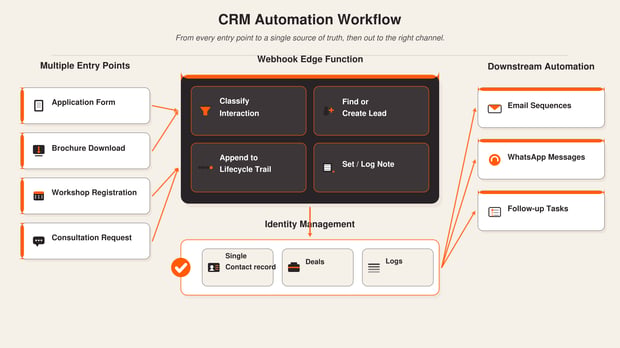 crm-automation-workflow