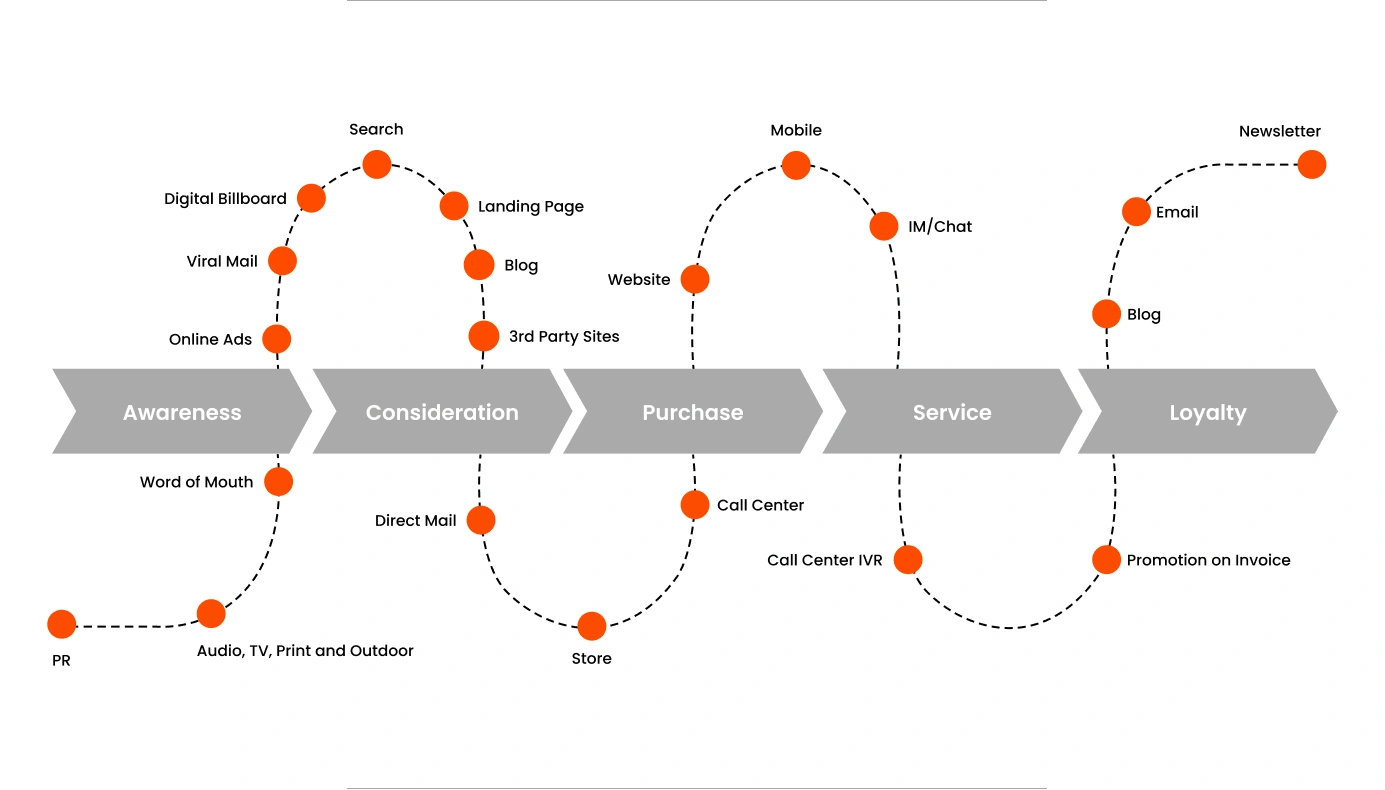 List Touchpoints