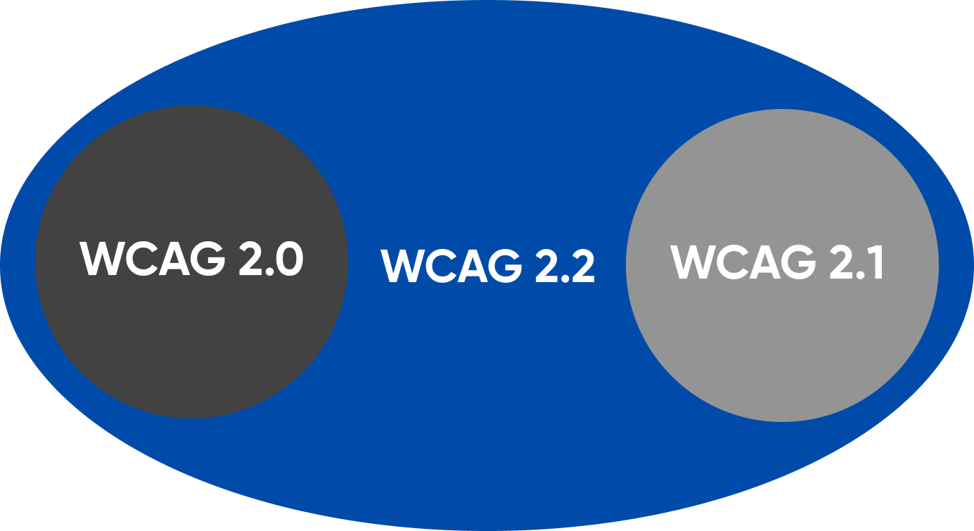 wcag2.2
