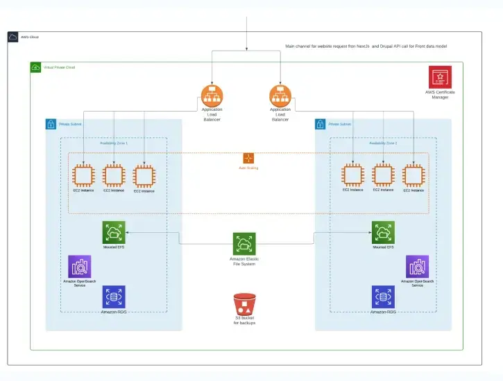 Optimized Infrastructure For High Availability