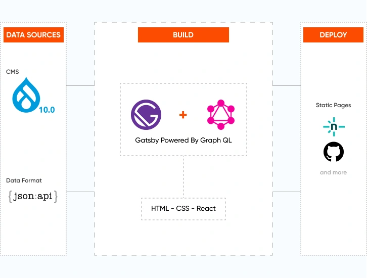 Strategizing With Decoupled Drupal And Gatsby
