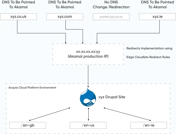 Regional Customization