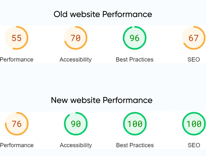 Improved Performance And Security
