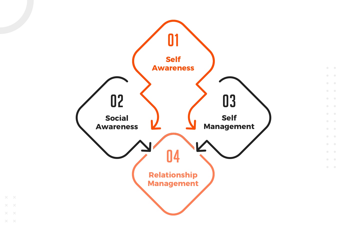 Emotional Intelligence 4