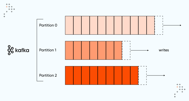 How To Improve Your Application's Performance Using Kafka Partitions