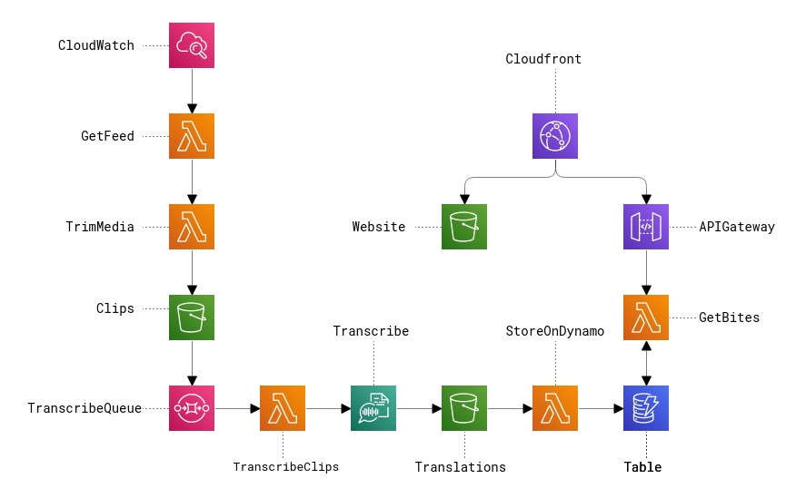 a AWS lifecycle 
