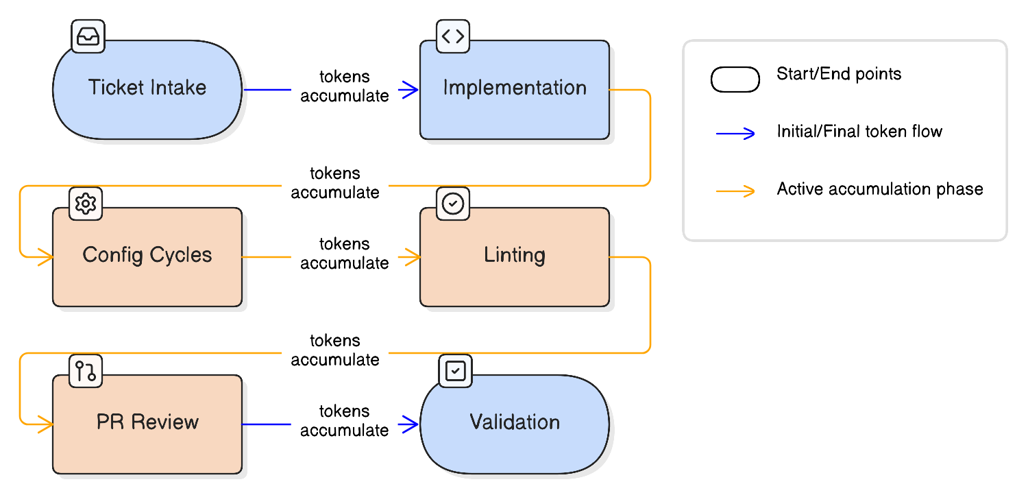 Diagram showing token accumulation across 12 sequential workflow steps, with a compression threshold line at approximately 200K tokens and quality degradation indicated in later steps