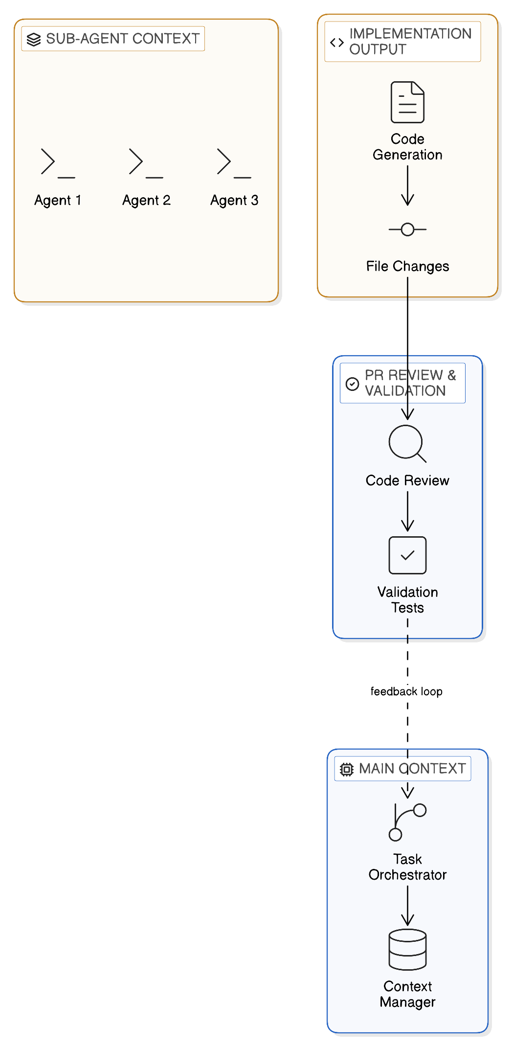 Before/after comparison showing duplicated content blocks across multiple SKILL.md files being extracted into 5 shared reference files