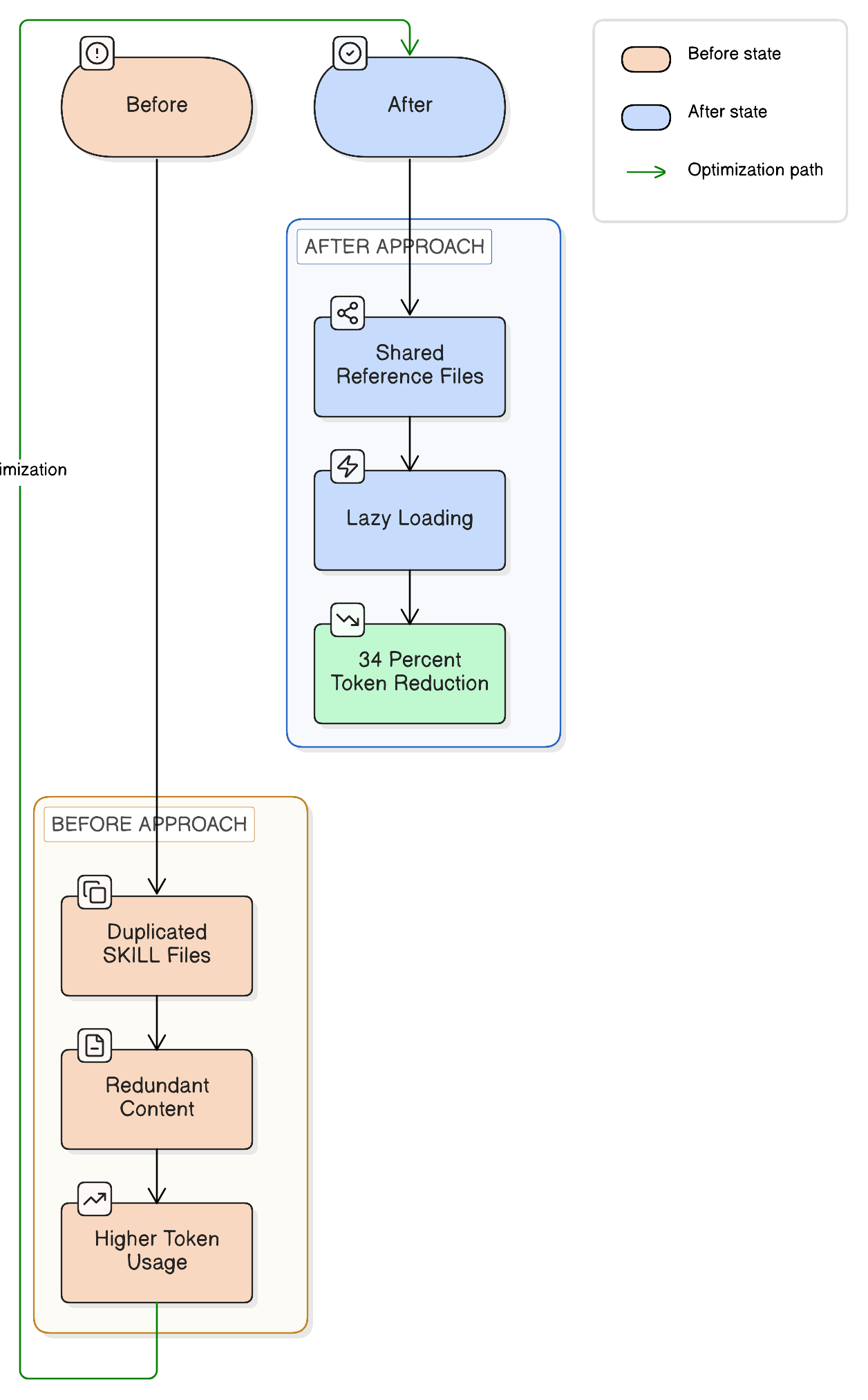 Architecture diagram showing main conversation context delegating implementation work to a sub-agent via the Agent tool, with only final artifacts returned to the main context