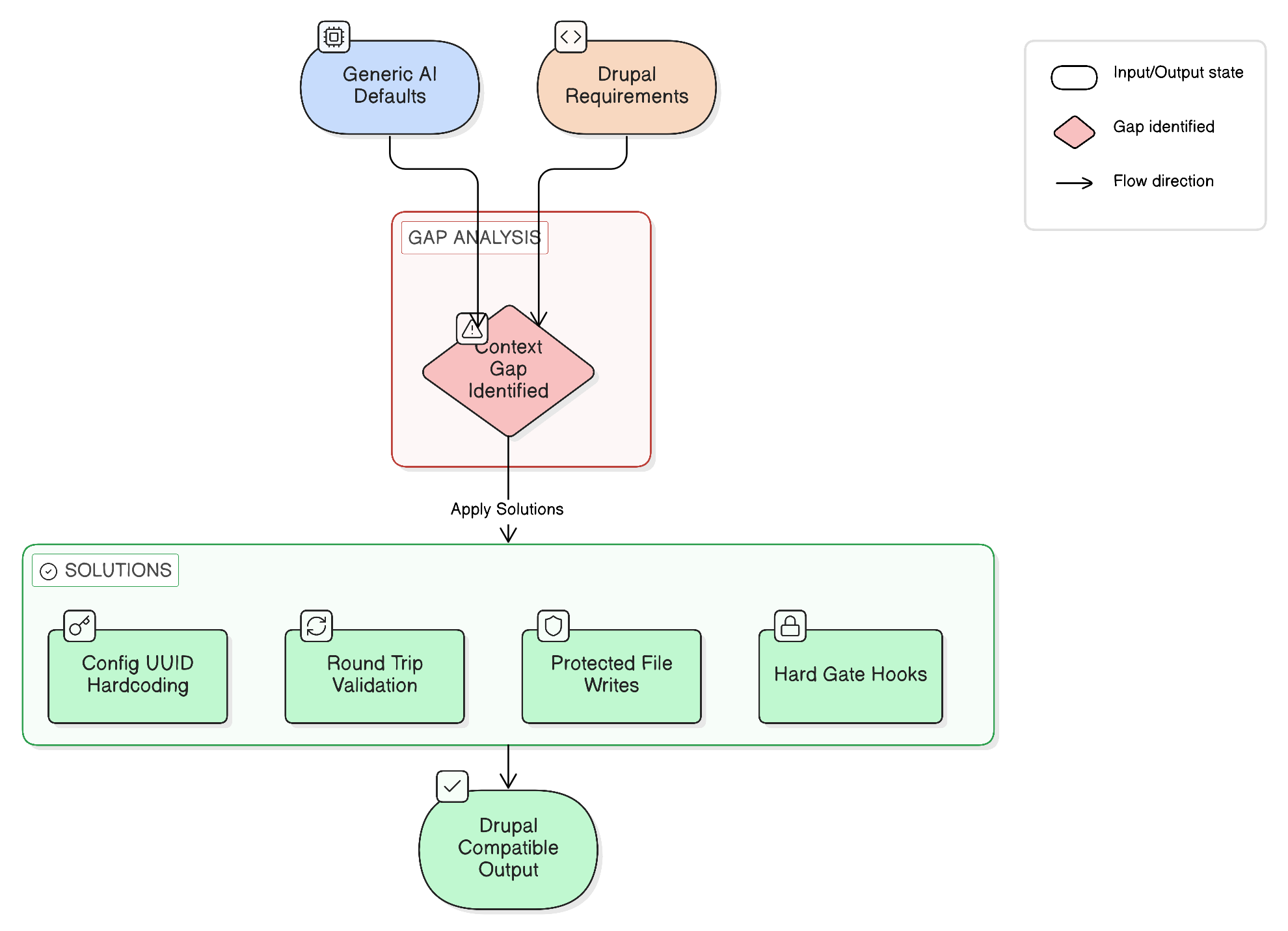 Diagram showing the context gap between generic AI code generation and organization-specific Drupal engineering standards, with examples of violations including hardcoded UUIDs and protected file writes