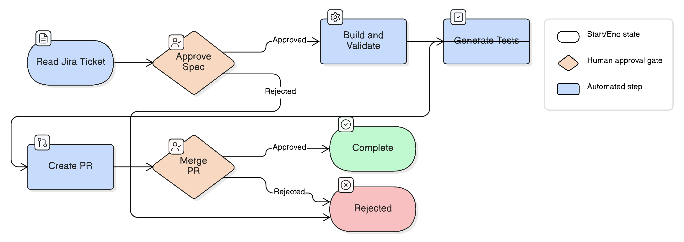 Flowchart of the 13-step AI SDLC pipeline showing two mandatory human checkpoint gates: the spec approval gate at step 3 and the PR merge gate at step 12