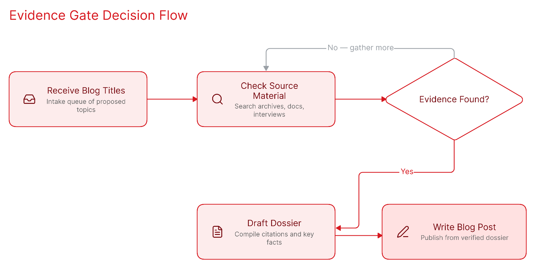 Flowchart showing how the evidence gate blocks a blog post when no source material or organizational experience exists behind it