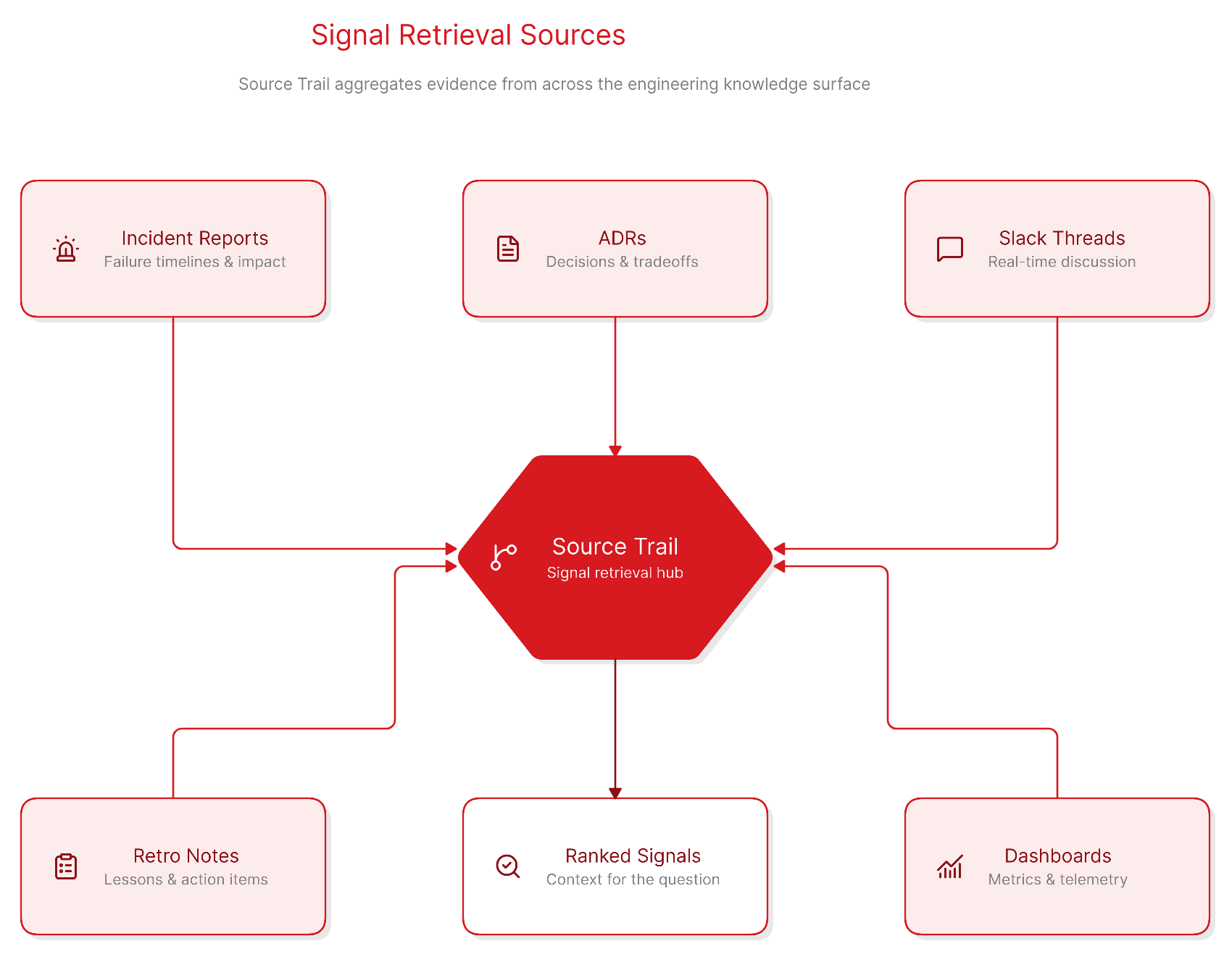 Decision tree showing signal retrieval process: selecting a candidate blog topic and tracing it back to retrievable project artifacts