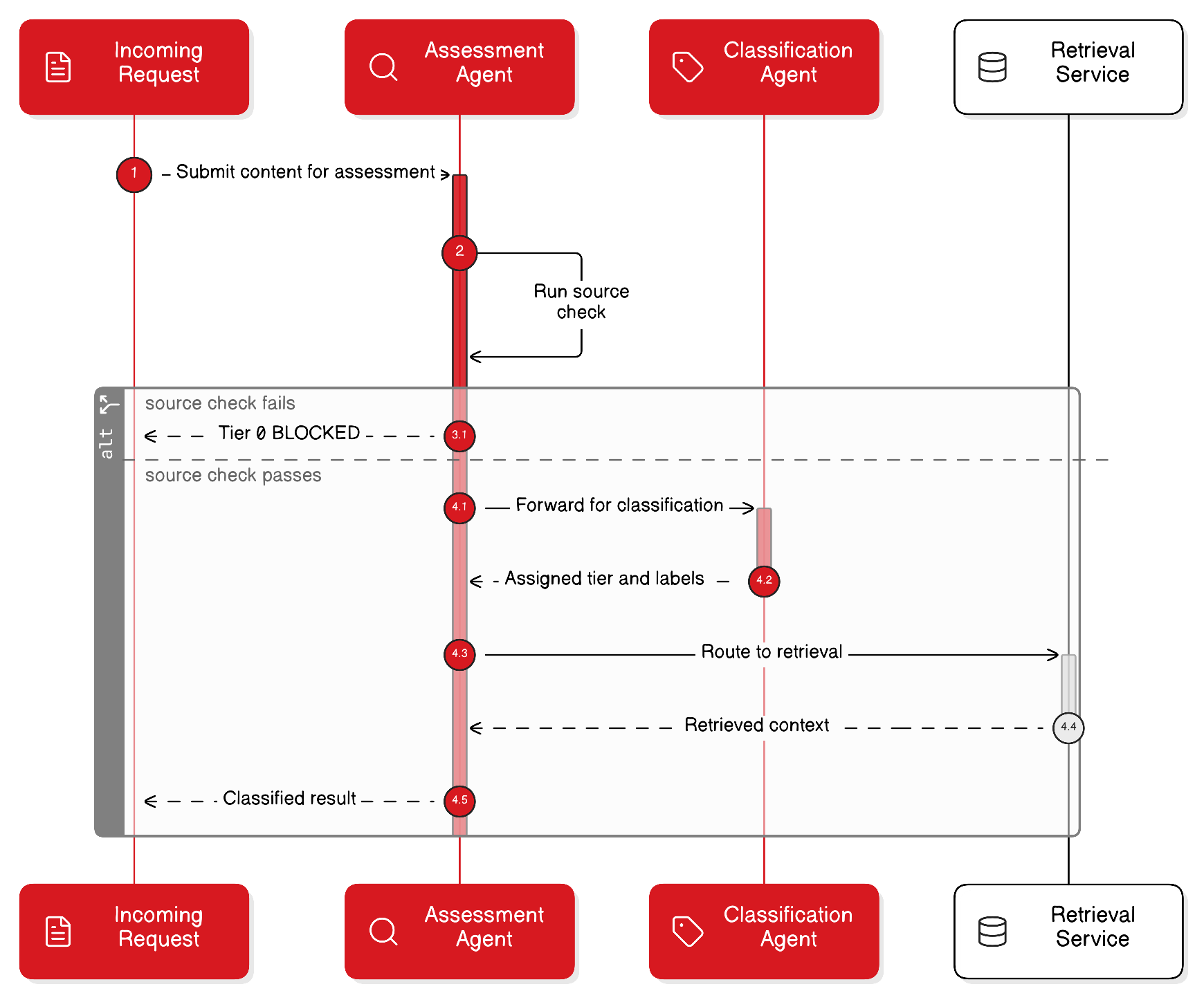 Checklist diagram showing the five minimum source material requirements needed to pass the evidence gate: who, what engagement, what happened, what was observed, what stayed hard
