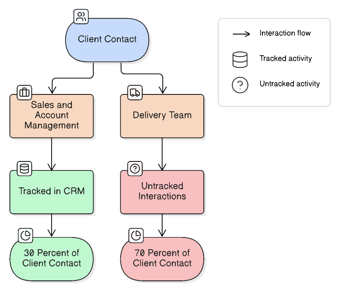Diagram showing traditional growth attribution model covering only senior roles versus actual client interaction surface area spanning the full delivery team, illustrating the individual contributor business development blind spot