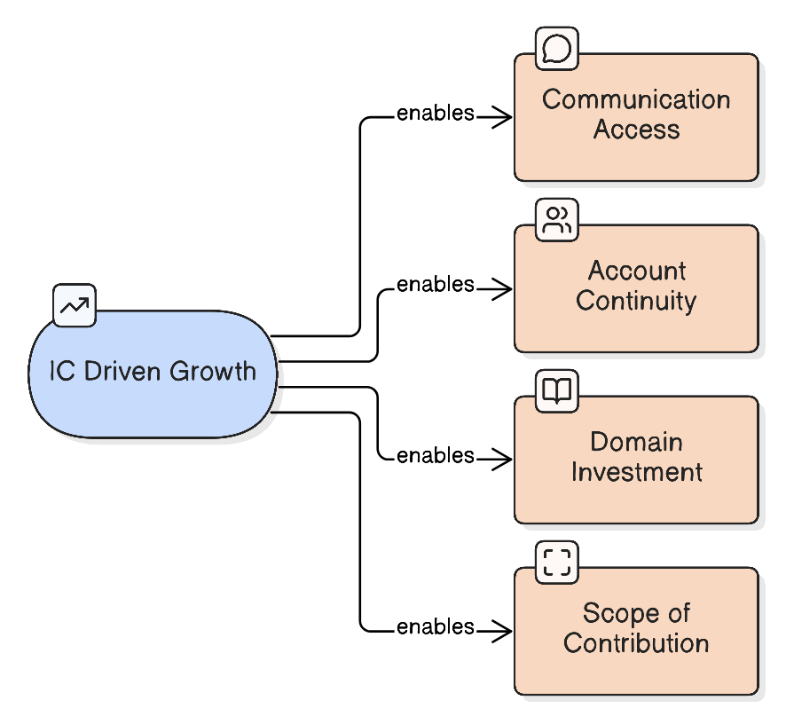 Four-quadrant IC Growth Framework diagram showing Communication Access, Account Continuity, Domain Investment, and Scope of Contribution as the four conditions that turn QA engineer client relationships into champion-follows growth