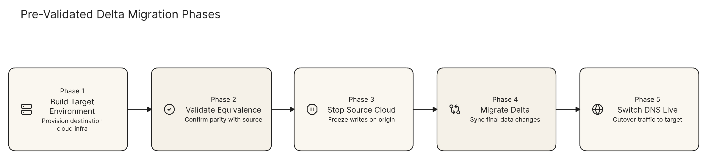Four-phase pre-validated delta migration diagram showing Build and Load, Validate Equivalence, Stop Source and Migrate Delta, and Preserve Rollback phases