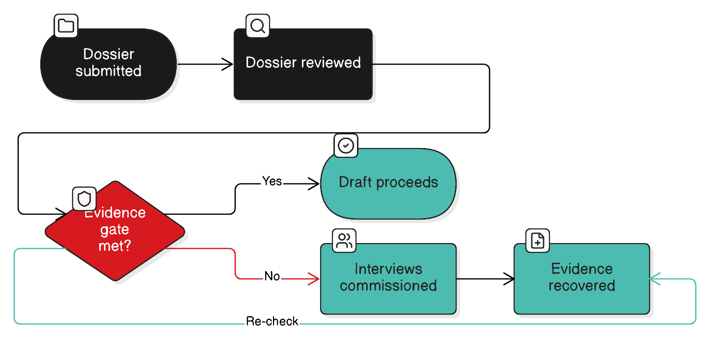 Evidence gate workflow diagram showing E.3 blog drafting is blocked until practitioner interviews are completed and reviewed by the editorial team