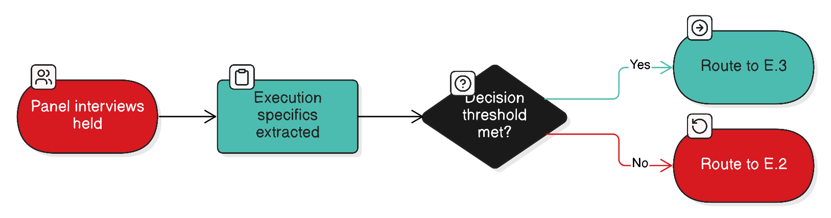 Decision gate logic diagram: proceed as E.3 practitioner blog if interviews yield sufficient specifics, reclassify as E.2 problem-first blog if they do not